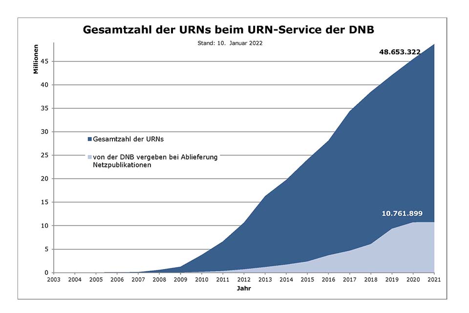 Das Diagramm zeigt den Anstieg der vergebenen Uniform Resource Names in den Jahren 2003 bis 2021 auf 48.653.322, davon bei der Ablieferung von Netzpublikationen automatisiert vergeben von der Deutschen Nationalbibliothek 10.761.899