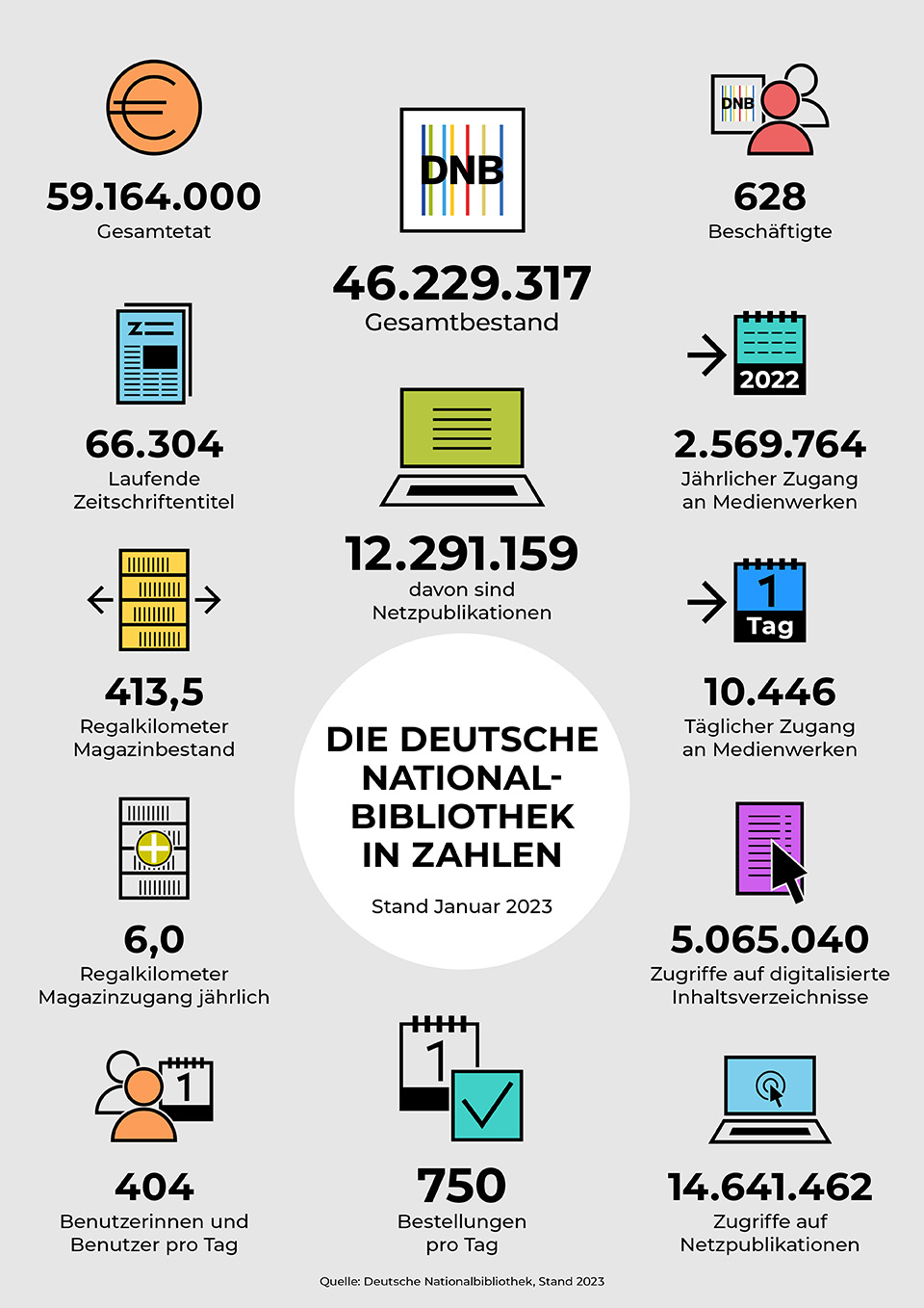 Infografik "Die Deutsche Nationalbibliothek in Zahlen" Stand: Januar 2023