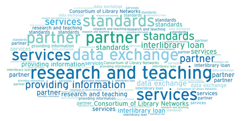 The “Consortium of Library Networks” as a word cloud: services – research and teaching – partners – standards – data exchange