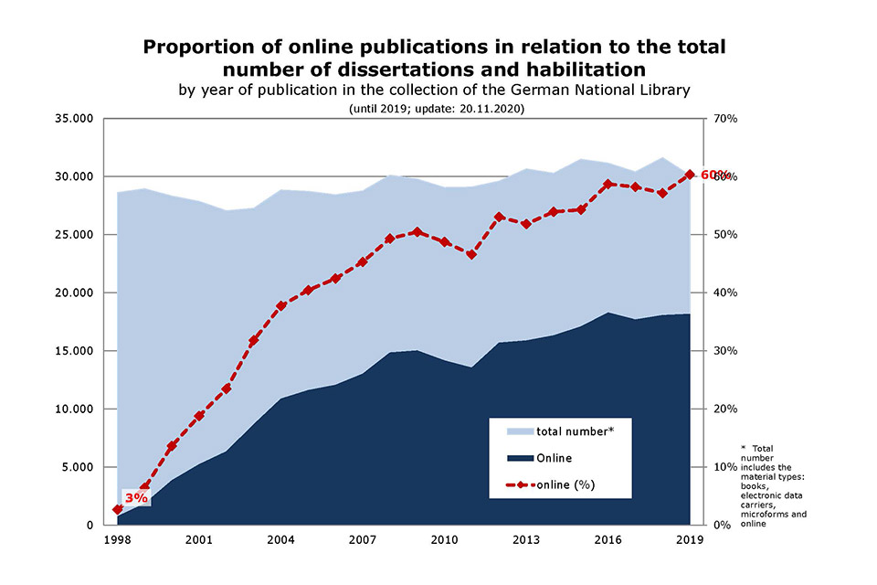 Graphical representation: Proportion of online publications in relation to the total number of dissertations and habilitation by year of publication in the collection of the German National Library 