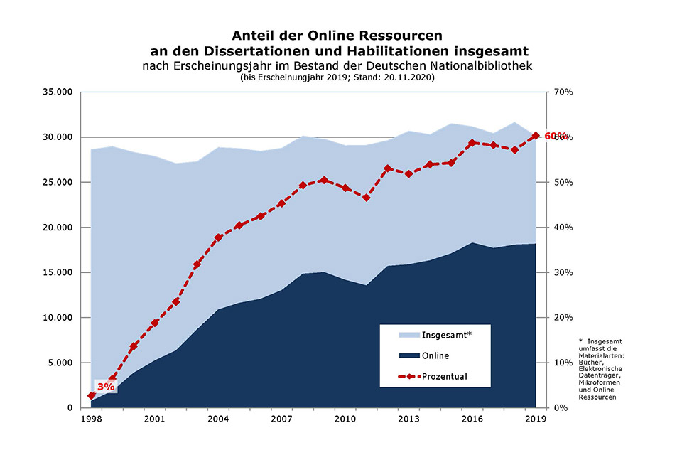 Grafische Darstellung: Entwicklung des Anteils der Online-Dissertationen zu den Dissertationen insgesamt 