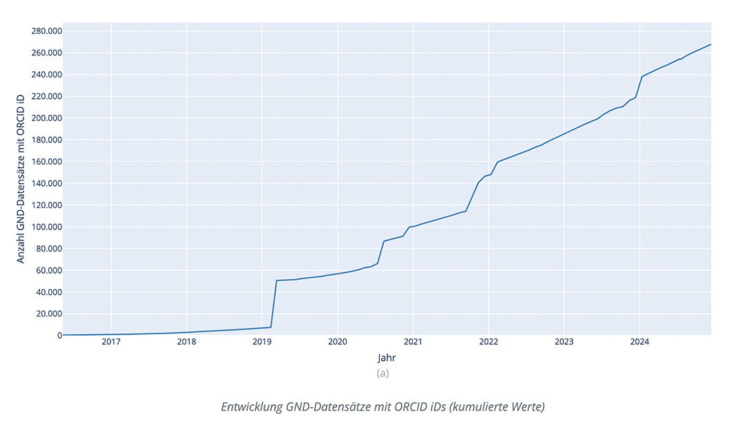 GND - Entwicklung GND-Datensätze mit ORCID IDs