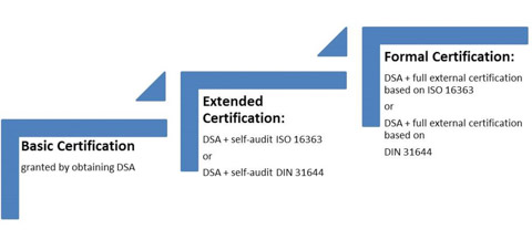 Grafische Darstellung des Stufenmodells "European Framework for Audit and Certification" Grafische Darstellung des Stufenmodells "European Framework for Audit and Certification"
