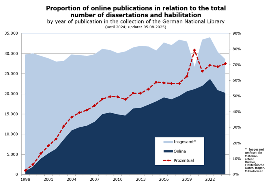 Graphical representation: Proportion of online publications in relation to the total number of dissertations and habilitation by year of publication in the collection of the German National Library  Graphical representation: Proportion of online publications in relation to the total number of dissertations and habilitation by year of publication in the collection of the German National Library