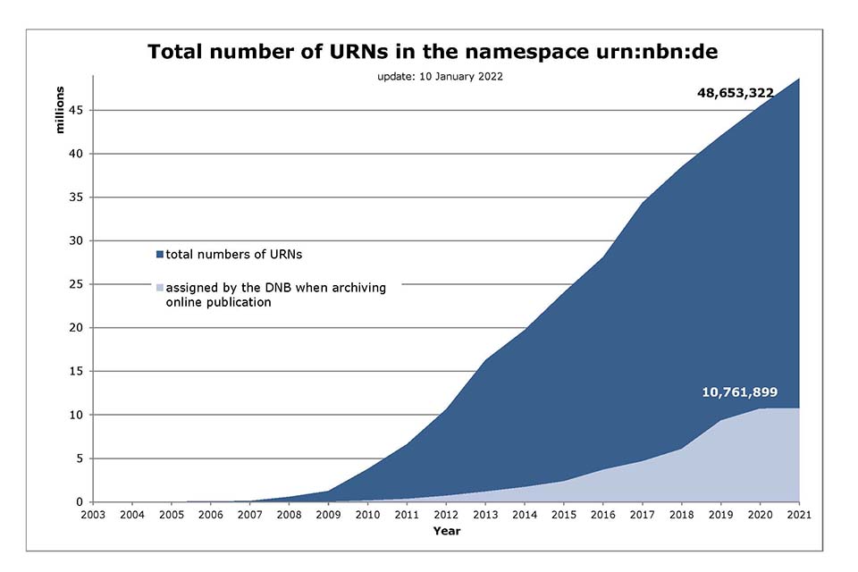 The diagram shows an increase in the number of Uniform Resource Names allocated between 2003 and 2021 to 48,653,322 of which 10,761,899 were allocated automatically by the German National Library during the deposit of online publications.