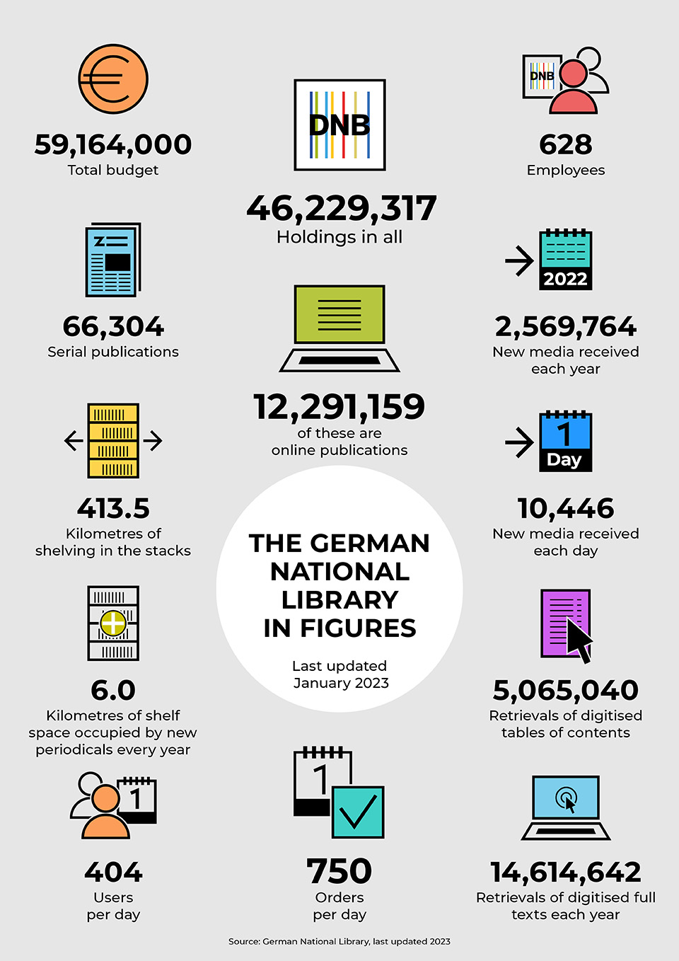 Infographic “The German National Library in figures” (last updated January 2023)